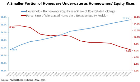 equity homeowners continues growth percent household estate real